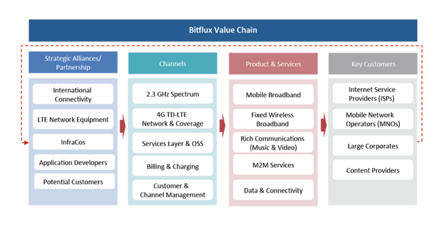 value-chain